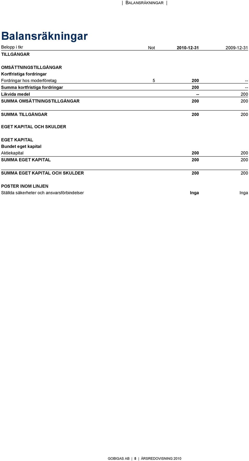 SUMMA TILLGÅNGAR 200 200 EGET KAPITAL OCH SKULDER EGET KAPITAL Bundet eget kapital Aktiekapital 200 200 SUMMA EGET KAPITAL 200 200