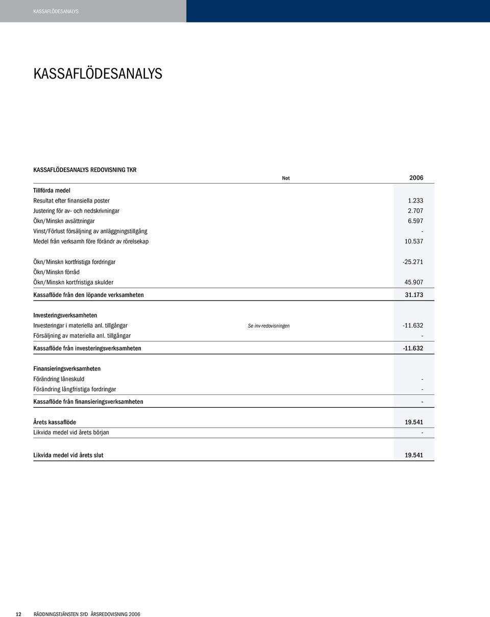 271 Ökn/Minskn förråd Ökn/Minskn kortfristiga skulder 45.907 Kassaflöde från den löpande verksamheten.173 Investeringsverksamheten Investeringar i materiella anl. tillgångar Se inv-redovisningen -11.