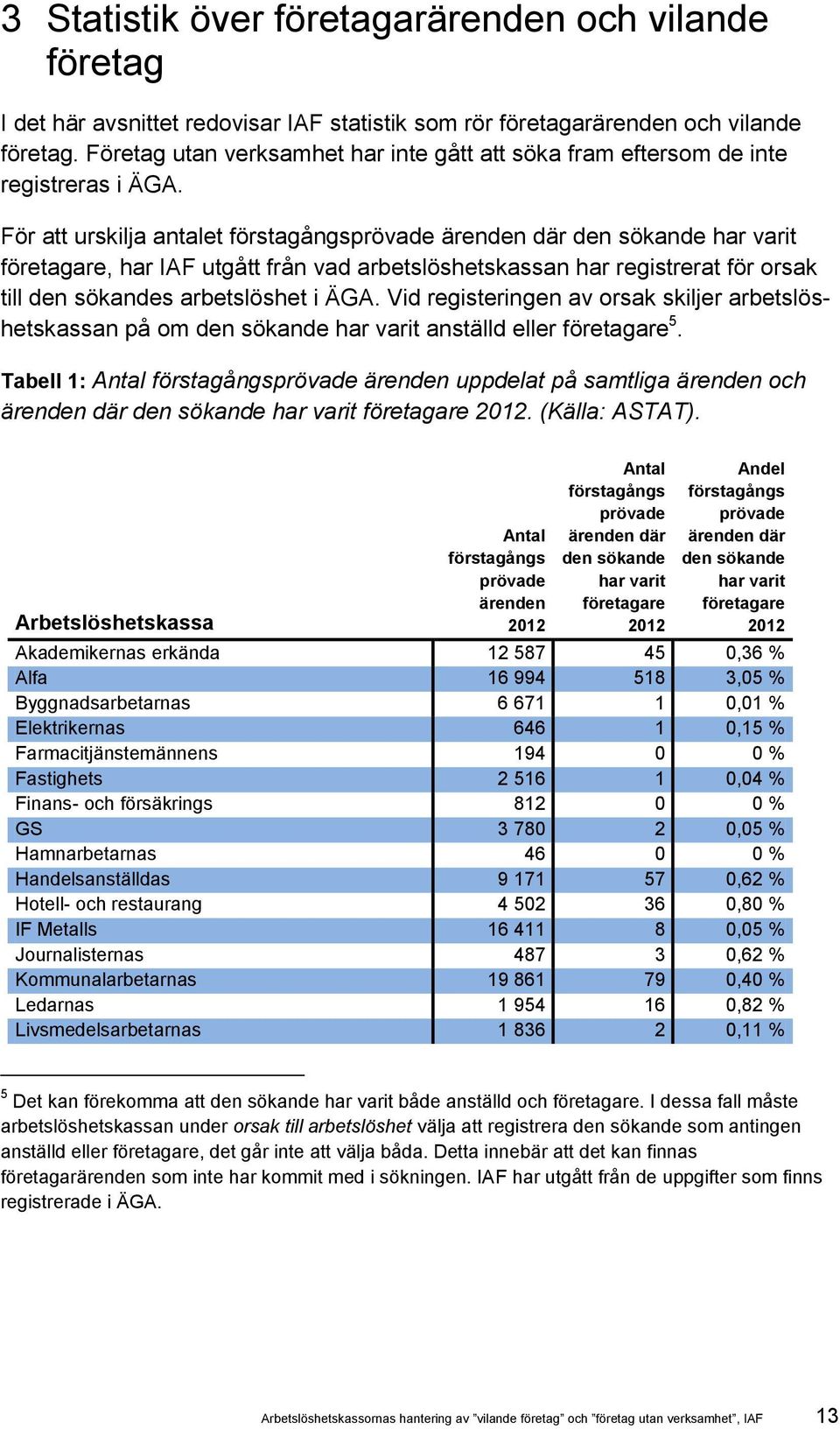 För att urskilja antalet förstagångsprövade ärenden där den sökande har varit företagare, har IAF utgått från vad arbetslöshetskassan har registrerat för orsak till den sökandes arbetslöshet i ÄGA.