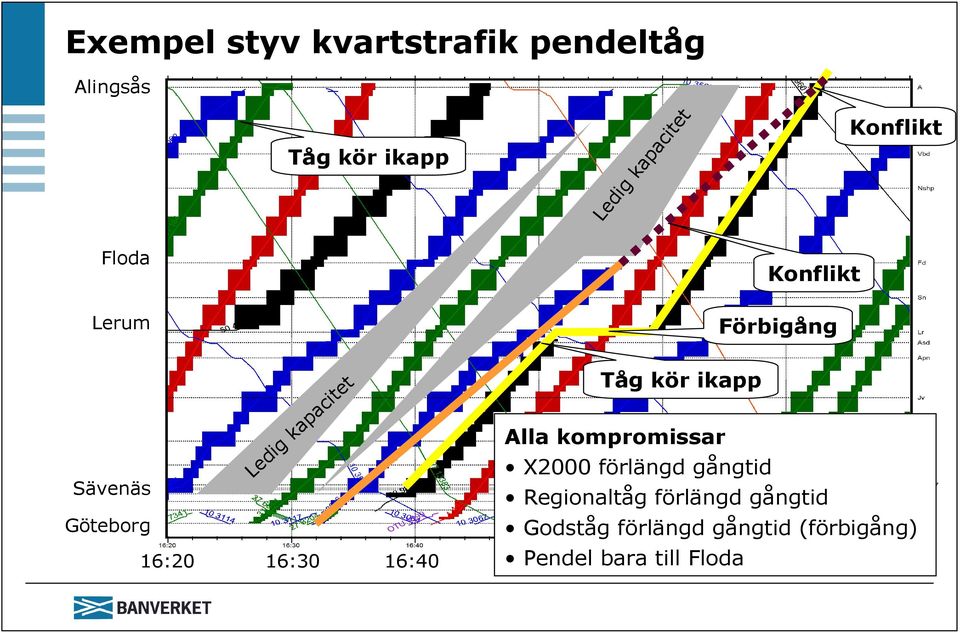 kompromissar X2000 förlängd gångtid Regionaltåg förlängd gångtid Godståg förlängd