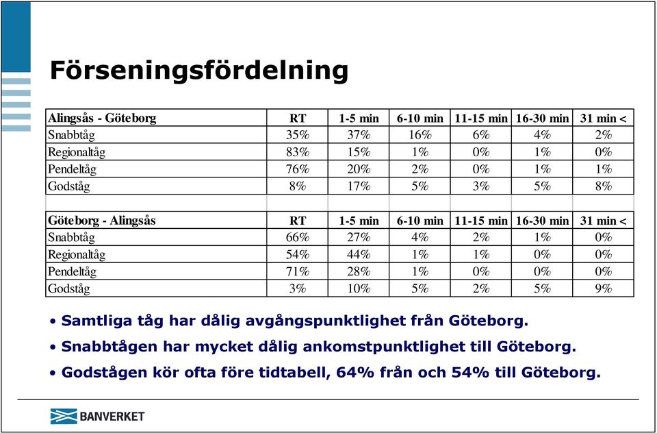 27% 4% 2% 1% 0% Regionaltåg 54% 44% 1% 1% 0% 0% Pendeltåg 71% 28% 1% 0% 0% 0% Godståg 3% 10% 5% 2% 5% 9% Samtliga tåg har dålig