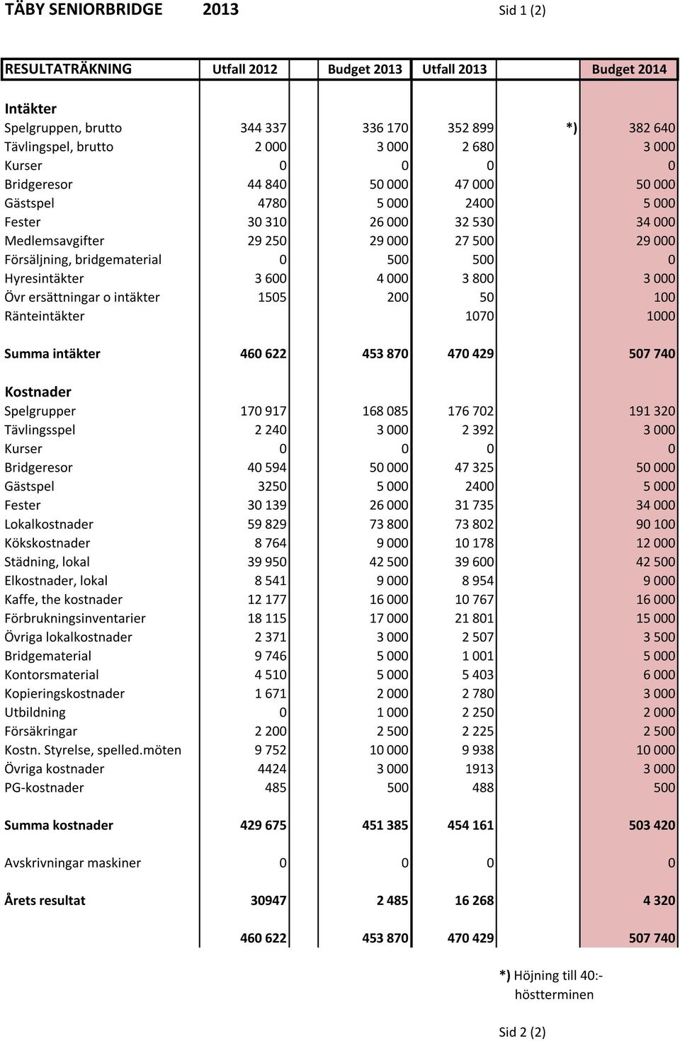 0 500 500 0 Hyresintäkter 3 600 4 000 3 800 3 000 Övr ersättningar o intäkter 1505 200 50 100 Ränteintäkter 1070 1000 Summa intäkter 460 622 453 870 470 429 507 740 Kostnader Spelgrupper 170 917 168