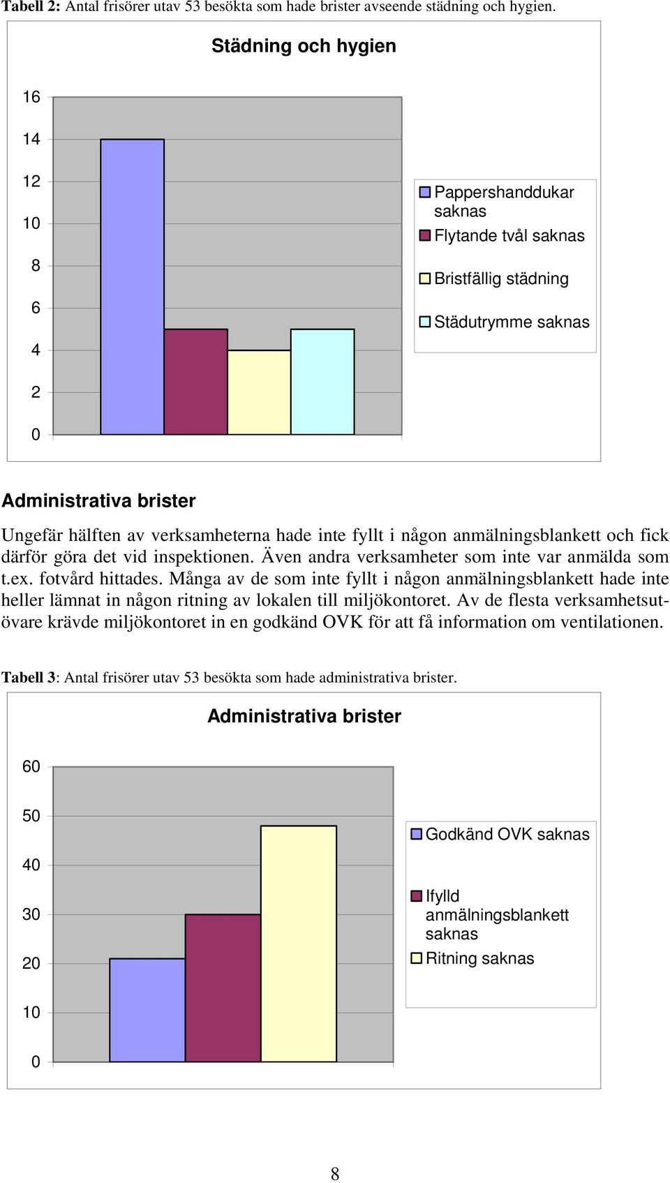 i någon anmälningsblankett och fick därför göra det vid inspektionen. Även andra verksamheter som inte var anmälda som t.ex. fotvård hittades.