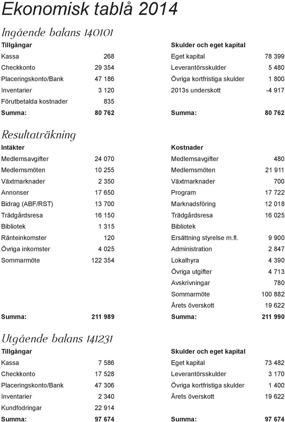 480 Medlemsmöten 10 255 Medlemsmöten 21 911 Växtmarknader 2 350 Växtmarknader 700 Annonser 17 650 Program 17 722 Bidrag (ABF/RST) 13 700 Marknadsföring 12 018 Trädgårdsresa 16 150 Trädgårdsresa 16