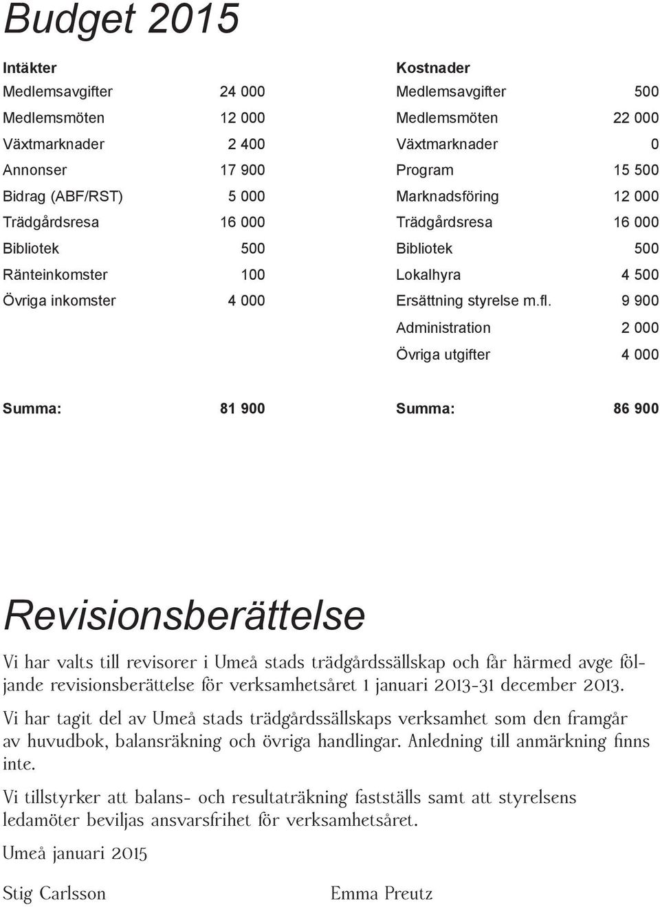 9 900 Administration 2 000 Övriga utgifter 4 000 Summa: 81 900 Summa: 86 900 Revisionsberättelse Vi har valts till revisorer i Umeå stads trädgårdssällskap och får härmed avge följande