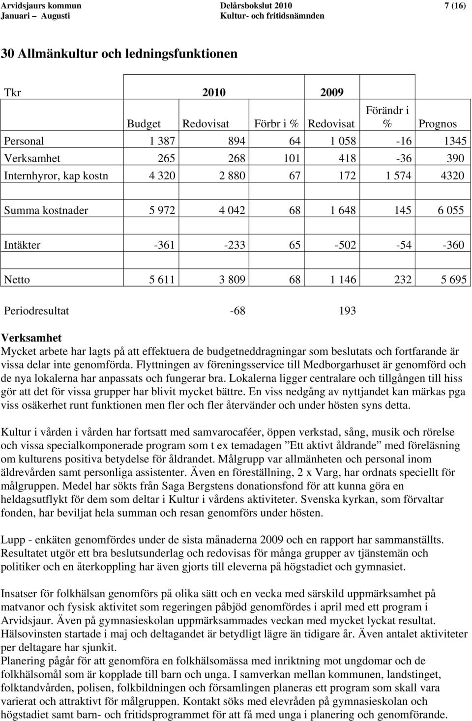 695 Periodresultat -68 193 Verksamhet Mycket arbete har lagts på att effektuera de budgetneddragningar som beslutats och fortfarande är vissa delar inte genomförda.