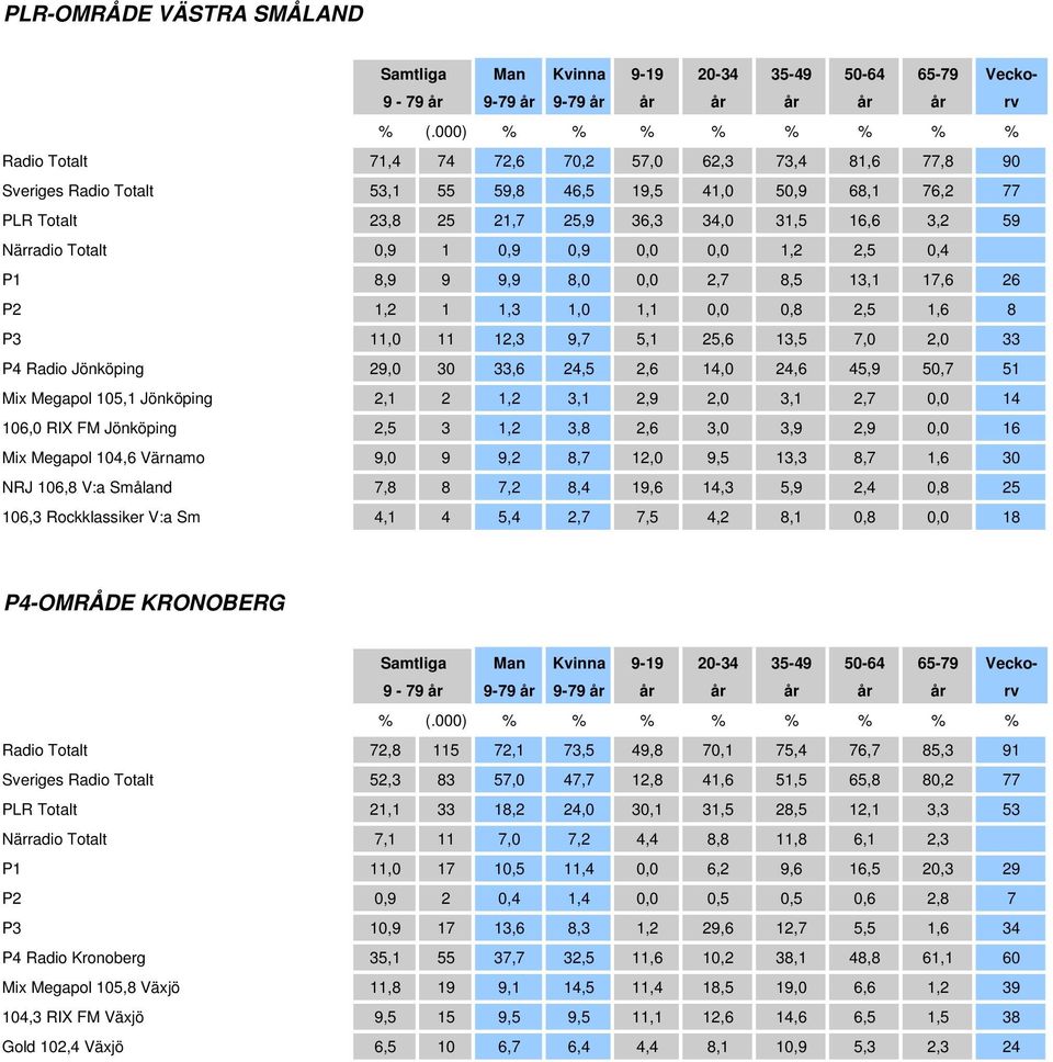 Jönköping 29,0 30 33,6 24,5 2,6 14,0 24,6 45,9 50,7 51 Mix Megapol 105,1 Jönköping 2,1 2 1,2 3,1 2,9 2,0 3,1 2,7 0,0 14 106,0 RIX FM Jönköping 2,5 3 1,2 3,8 2,6 3,0 3,9 2,9 0,0 16 Mix Megapol 104,6