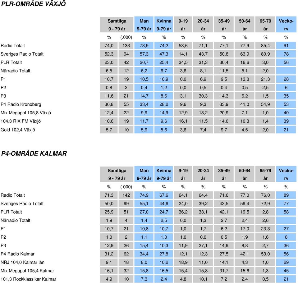 Kronoberg 30,8 55 33,4 28,2 9,6 9,3 33,9 41,0 54,9 53 Mix Megapol 105,8 Växjö 12,4 22 9,9 14,9 12,9 18,2 20,9 7,1 1,0 40 104,3 RIX FM Växjö 10,6 19 11,7 9,6 16,1 11,5 14,0 10,3 1,4 39 Gold 102,4