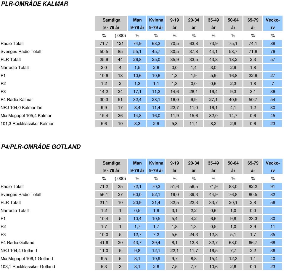 Kalmar 30,3 51 32,4 28,1 16,0 9,9 27,1 40,9 50,7 54 NRJ 104,0 Kalmar län 9,9 17 8,4 11,4 22,7 11,0 16,1 4,1 1,2 30 Mix Megapol 105,4 Kalmar 15,4 26 14,8 16,0 11,9 15,6 32,0 14,7 0,6 45 101,3