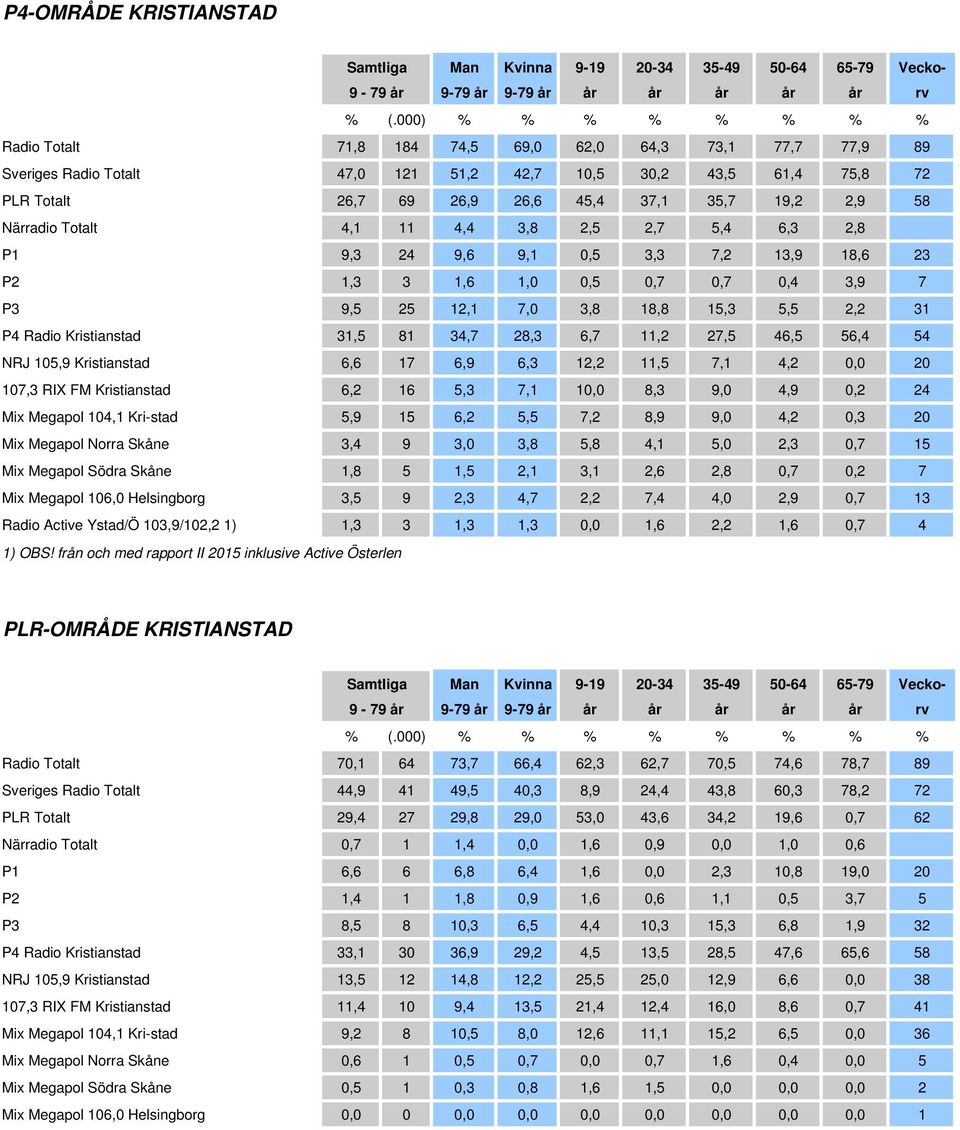 Kristianstad 31,5 81 34,7 28,3 6,7 11,2 27,5 46,5 56,4 54 NRJ 105,9 Kristianstad 6,6 17 6,9 6,3 12,2 11,5 7,1 4,2 0,0 20 107,3 RIX FM Kristianstad 6,2 16 5,3 7,1 10,0 8,3 9,0 4,9 0,2 24 Mix Megapol