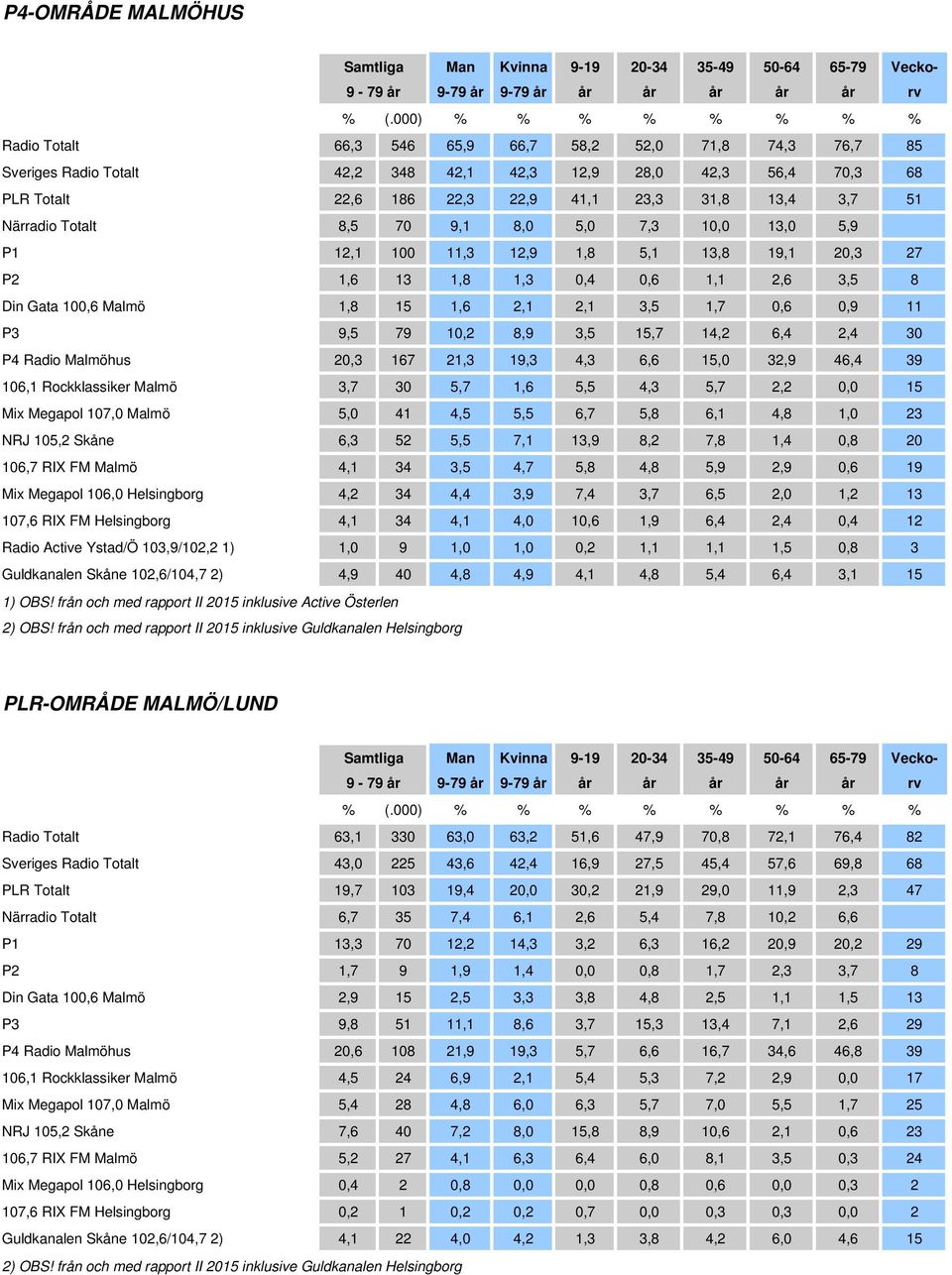 0,9 11 P3 9,5 79 10,2 8,9 3,5 15,7 14,2 6,4 2,4 30 P4 Radio Malmöhus 20,3 167 21,3 19,3 4,3 6,6 15,0 32,9 46,4 39 106,1 Rockklassiker Malmö 3,7 30 5,7 1,6 5,5 4,3 5,7 2,2 0,0 15 Mix Megapol 107,0