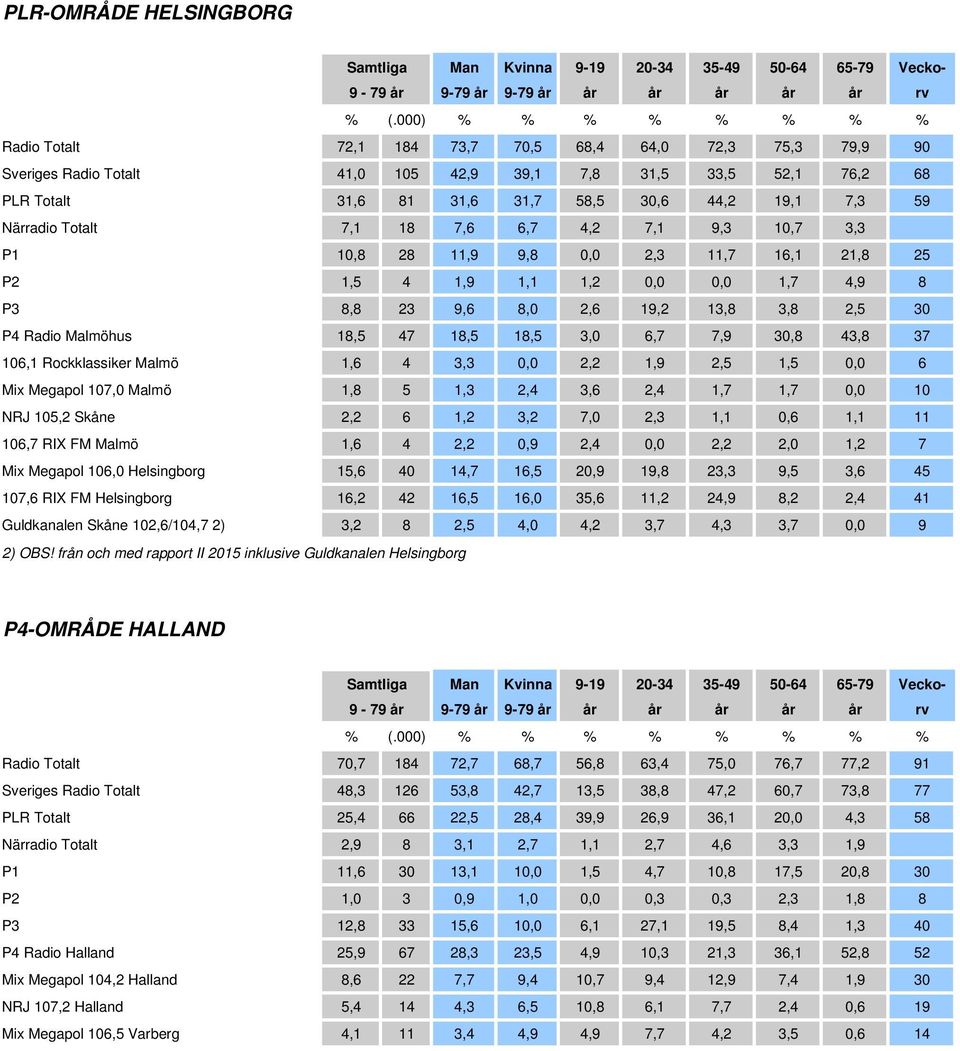 Malmöhus 18,5 47 18,5 18,5 3,0 6,7 7,9 30,8 43,8 37 106,1 Rockklassiker Malmö 1,6 4 3,3 0,0 2,2 1,9 2,5 1,5 0,0 6 Mix Megapol 107,0 Malmö 1,8 5 1,3 2,4 3,6 2,4 1,7 1,7 0,0 10 NRJ 105,2 Skåne 2,2 6