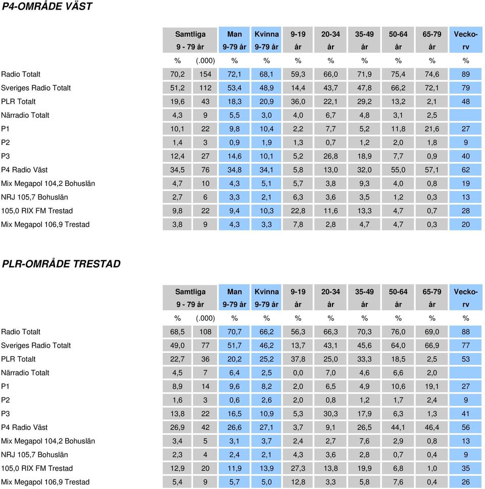 76 34,8 34,1 5,8 13,0 32,0 55,0 57,1 62 Mix Megapol 104,2 Bohuslän 4,7 10 4,3 5,1 5,7 3,8 9,3 4,0 0,8 19 NRJ 105,7 Bohuslän 2,7 6 3,3 2,1 6,3 3,6 3,5 1,2 0,3 13 105,0 RIX FM Trestad 9,8 22 9,4 10,3