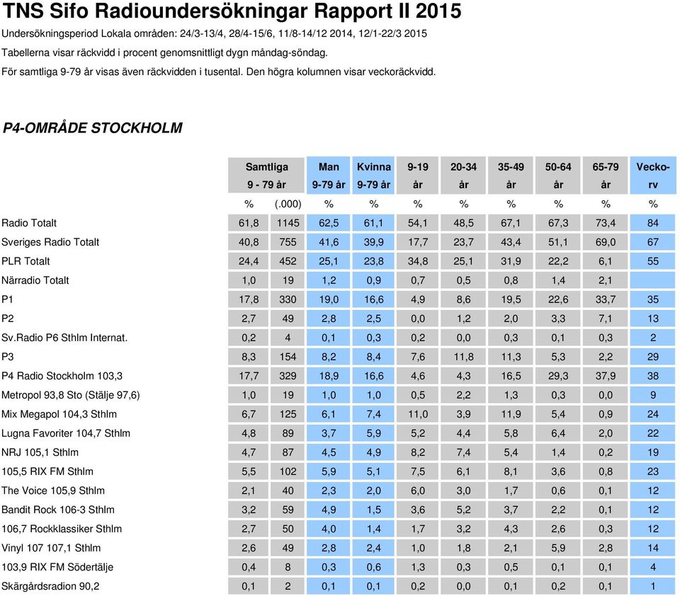 P4-OMRÅDE STOCKHOLM Radio Totalt 61,8 1145 62,5 61,1 54,1 48,5 67,1 67,3 73,4 84 Sveriges Radio Totalt 40,8 755 41,6 39,9 17,7 23,7 43,4 51,1 69,0 67 PLR Totalt 24,4 452 25,1 23,8 34,8 25,1 31,9 22,2