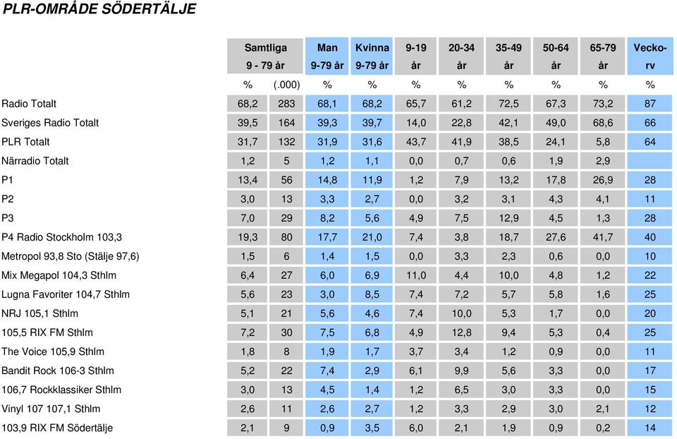 Radio Stockholm 103,3 19,3 80 17,7 21,0 7,4 3,8 18,7 27,6 41,7 40 Metropol 93,8 Sto (Stälje 97,6) 1,5 6 1,4 1,5 0,0 3,3 2,3 0,6 0,0 10 Mix Megapol 104,3 Sthlm 6,4 27 6,0 6,9 11,0 4,4 10,0 4,8 1,2 22