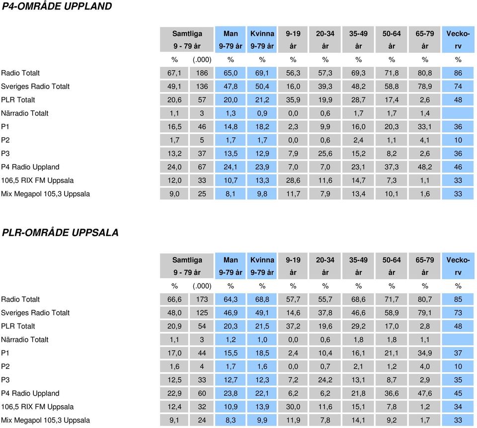 Uppland 24,0 67 24,1 23,9 7,0 7,0 23,1 37,3 48,2 46 106,5 RIX FM Uppsala 12,0 33 10,7 13,3 28,6 11,6 14,7 7,3 1,1 33 Mix Megapol 105,3 Uppsala 9,0 25 8,1 9,8 11,7 7,9 13,4 10,1 1,6 33 PLR-OMRÅDE