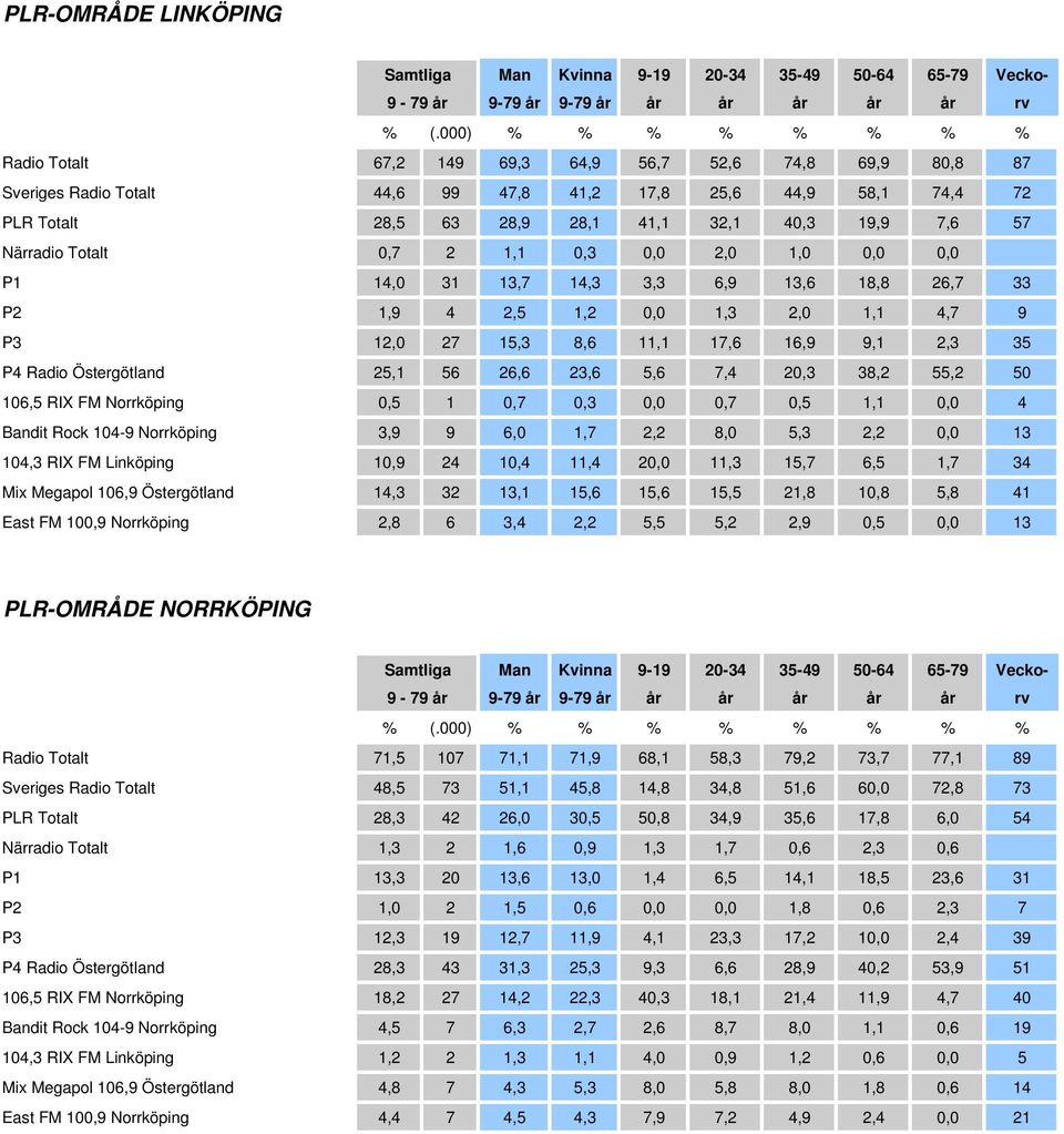 Östergötland 25,1 56 26,6 23,6 5,6 7,4 20,3 38,2 55,2 50 106,5 RIX FM Norrköping 0,5 1 0,7 0,3 0,0 0,7 0,5 1,1 0,0 4 Bandit Rock 104-9 Norrköping 3,9 9 6,0 1,7 2,2 8,0 5,3 2,2 0,0 13 104,3 RIX FM