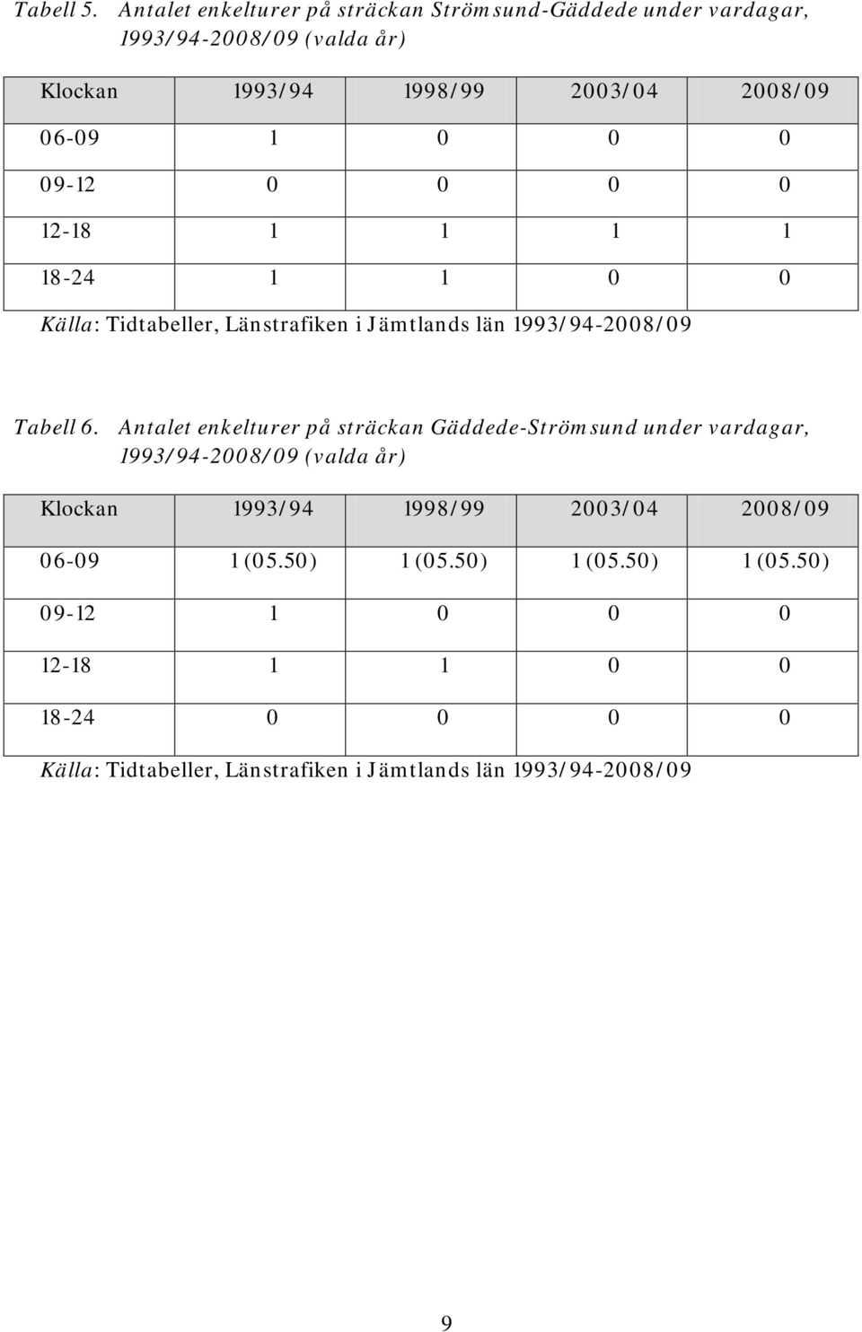 0 0 0 09-12 0 0 0 0 12-18 1 1 1 1 18-24 1 1 0 0 Källa: Tidtabeller, Länstrafiken i Jämtlands län 1993/94-2008/09 Tabell 6.