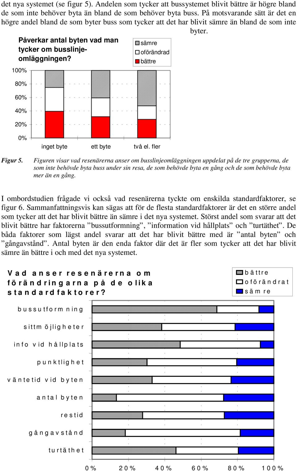 oförändrad 100% 80% 60% 40% 20% bättre 0% Figur 5. inget byte ett byte två el.