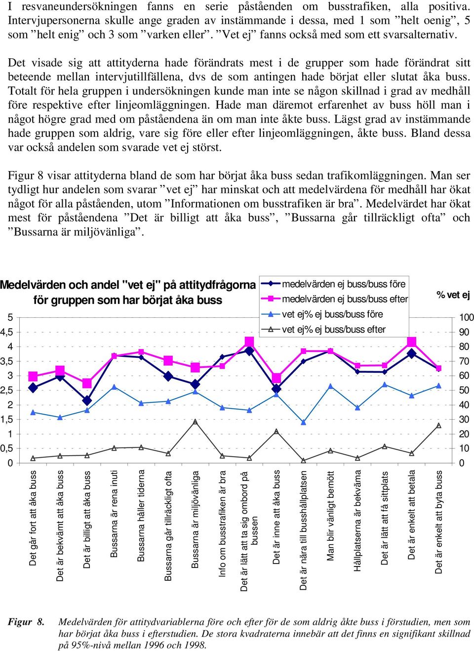 Det visade sig att attityderna hade förändrats mest i de grupper som hade förändrat sitt beteende mellan intervjutillfällena, dvs de som antingen hade börjat eller slutat åka buss.