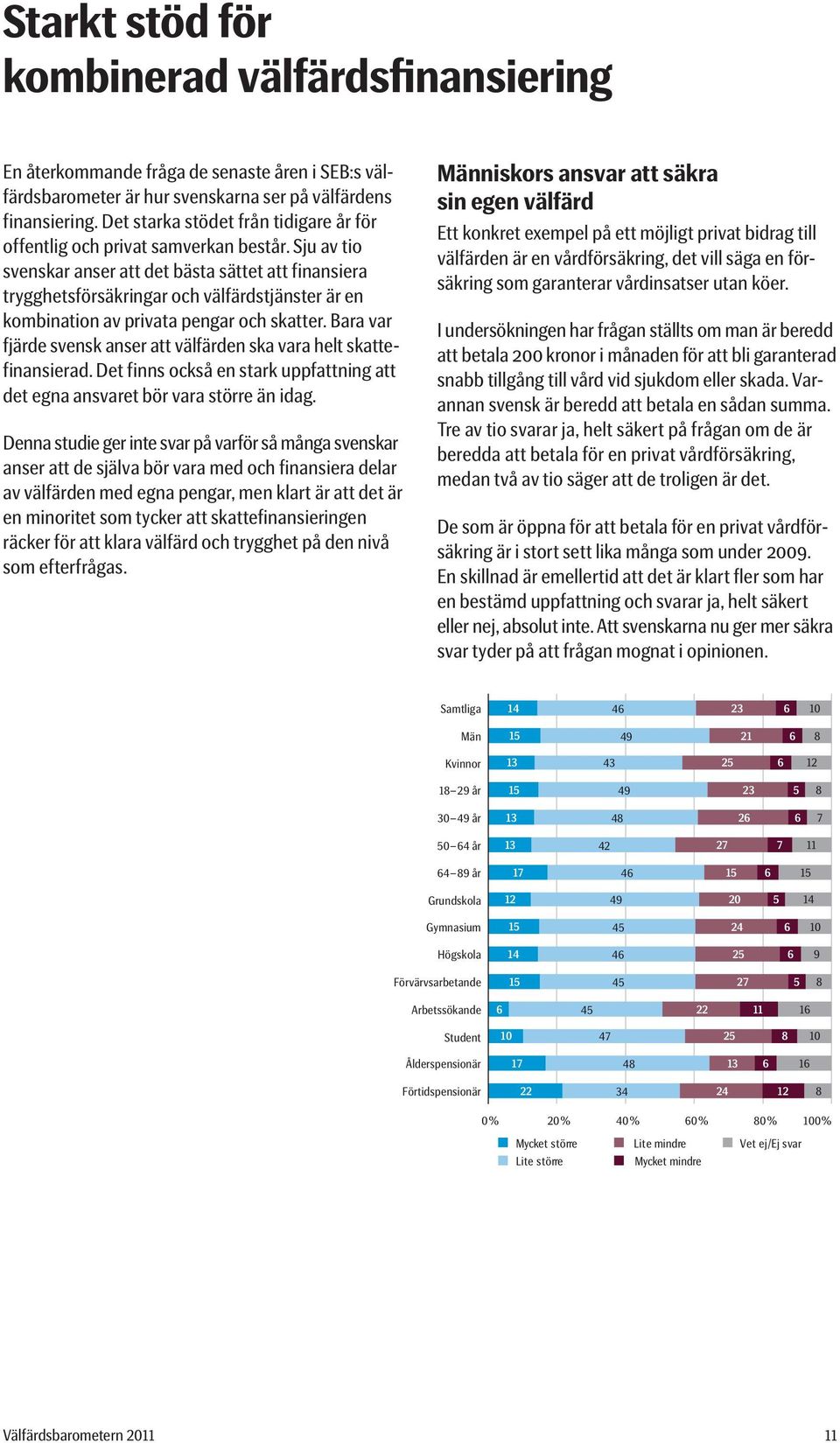 Sju av tio svenskar anser att det bästa sättet att finansiera trygghetsförsäkringar och välfärdstjänster är en kombination av privata pengar och skatter.