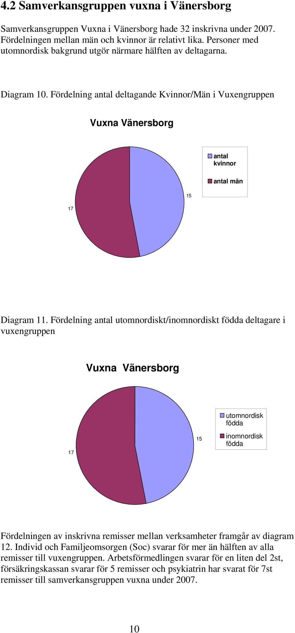 Fördelning antal utomnordiskt/inomnordiskt födda deltagare i vuxengruppen Vuxna Vänersborg utomnordisk födda 7 5 inomnordisk födda Fördelningen av inskrivna remisser mellan verksamheter framgår av
