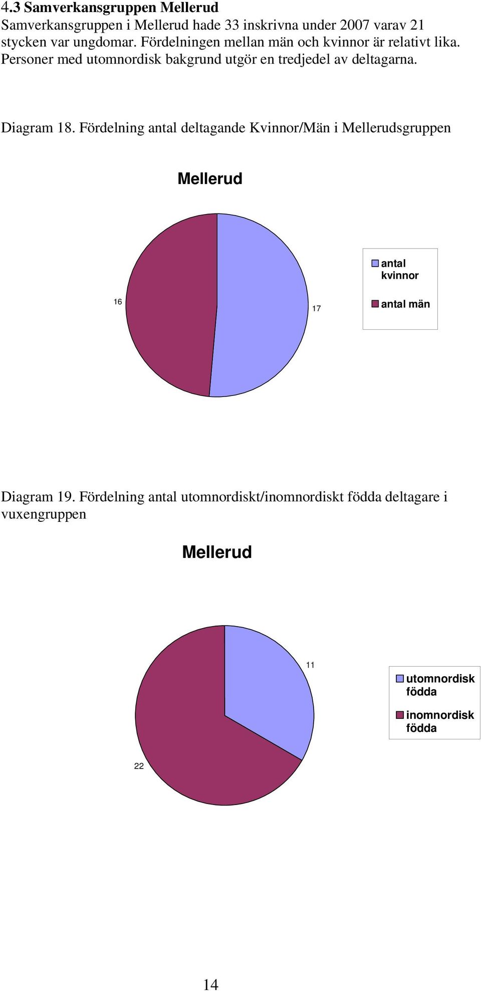 Personer med utomnordisk bakgrund utgör en tredjedel av deltagarna. Diagram 8.