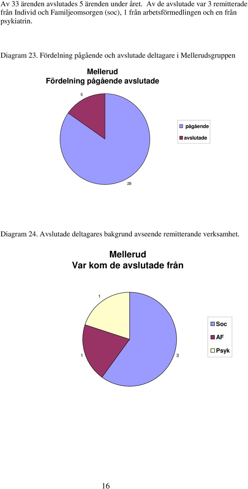 från psykiatrin. Diagram 23.