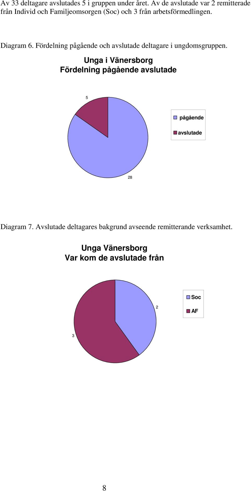 Diagram 6. Fördelning pågående och avslutade deltagare i ungdomsgruppen.