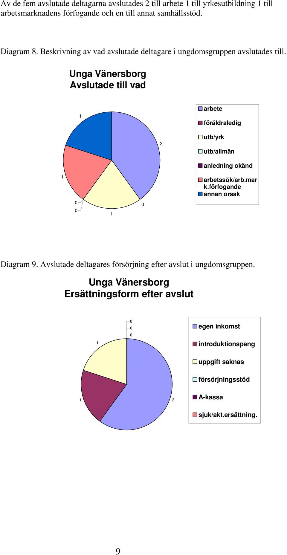 Unga Vänersborg Avslutade till vad arbete föräldraledig 2 utb/yrk utb/allmän anledning okänd arbetssök/arb.mar k.