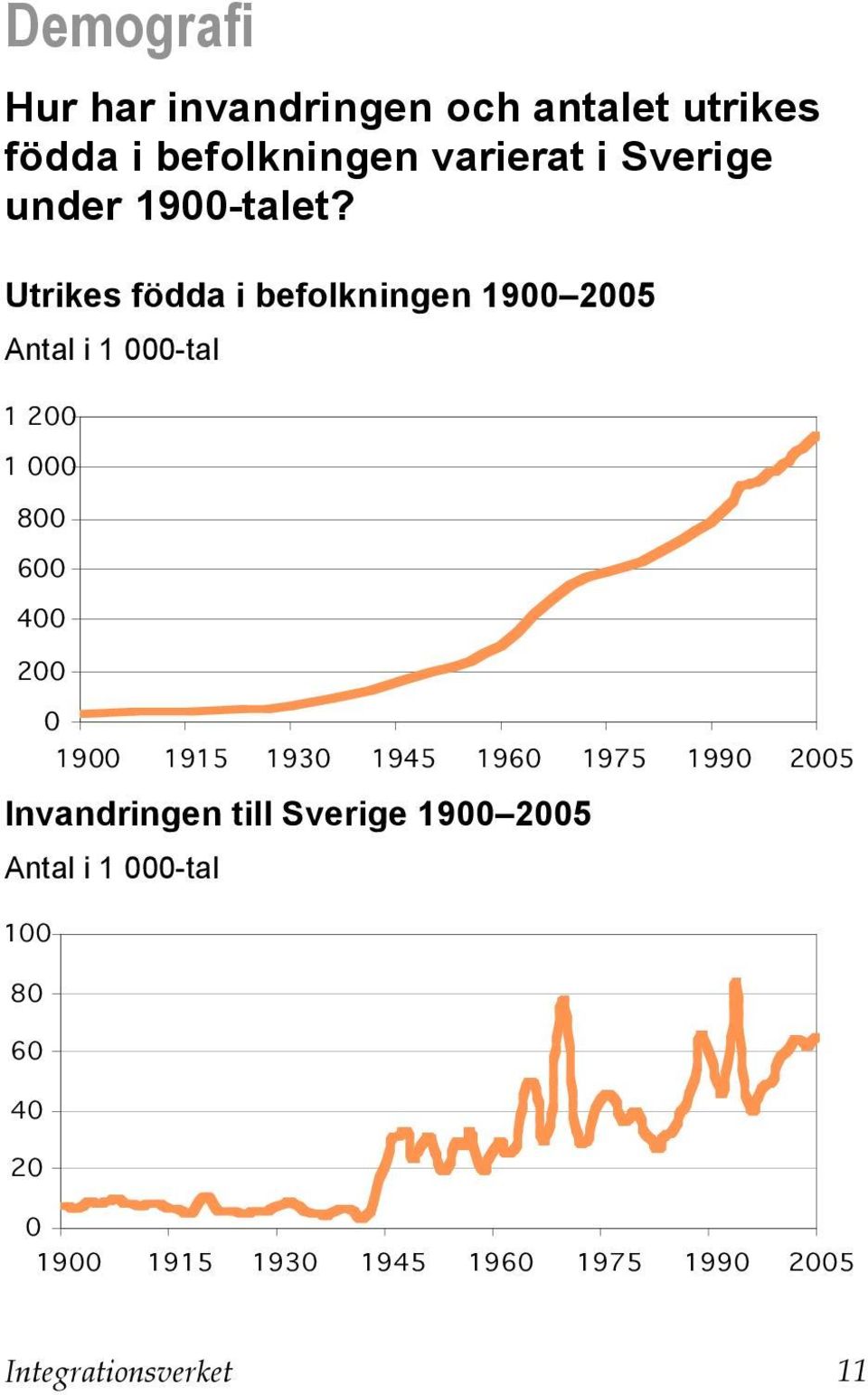 Utrikes födda i befolkningen 1900 2005 Antal i 1 000-tal 1 200 1 000 800 600 400 200 0