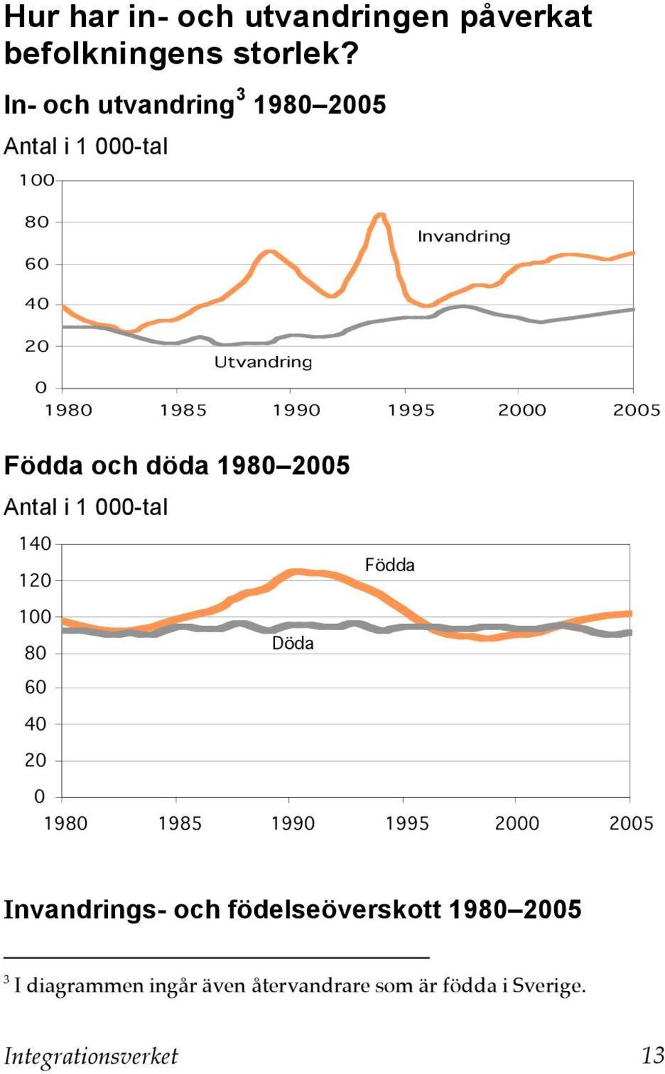 1990 1995 2000 2005 Födda och döda 1980 2005 Antal i 1 000-tal 140 120 Födda 100 80 60 Döda 40 20 0