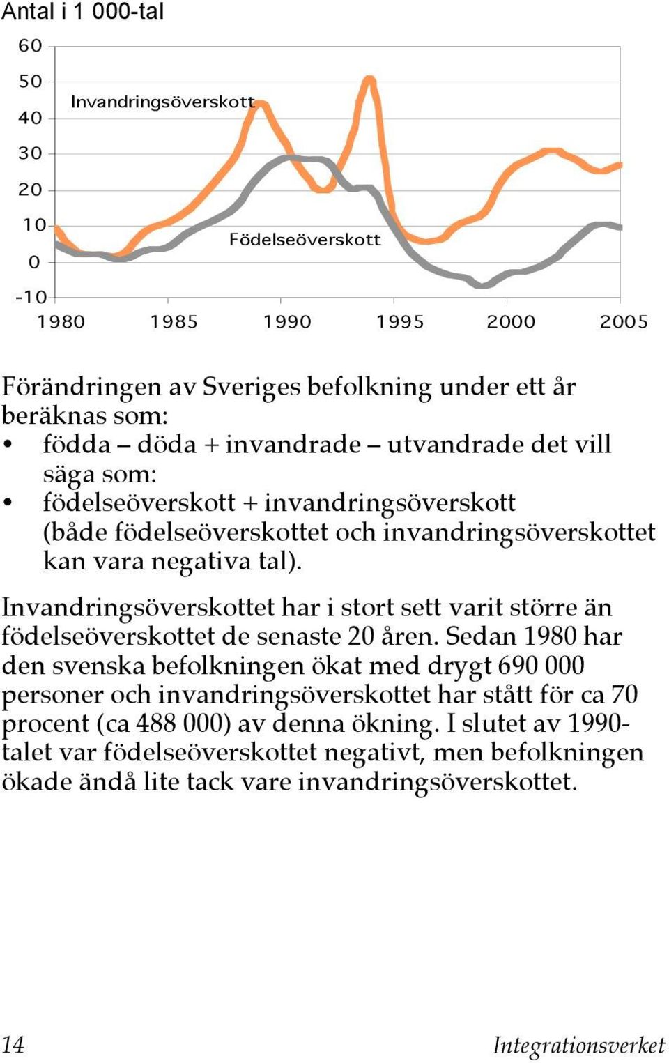 Invandringsöverskottet har i stort sett varit större än födelseöverskottet de senaste 20 åren.