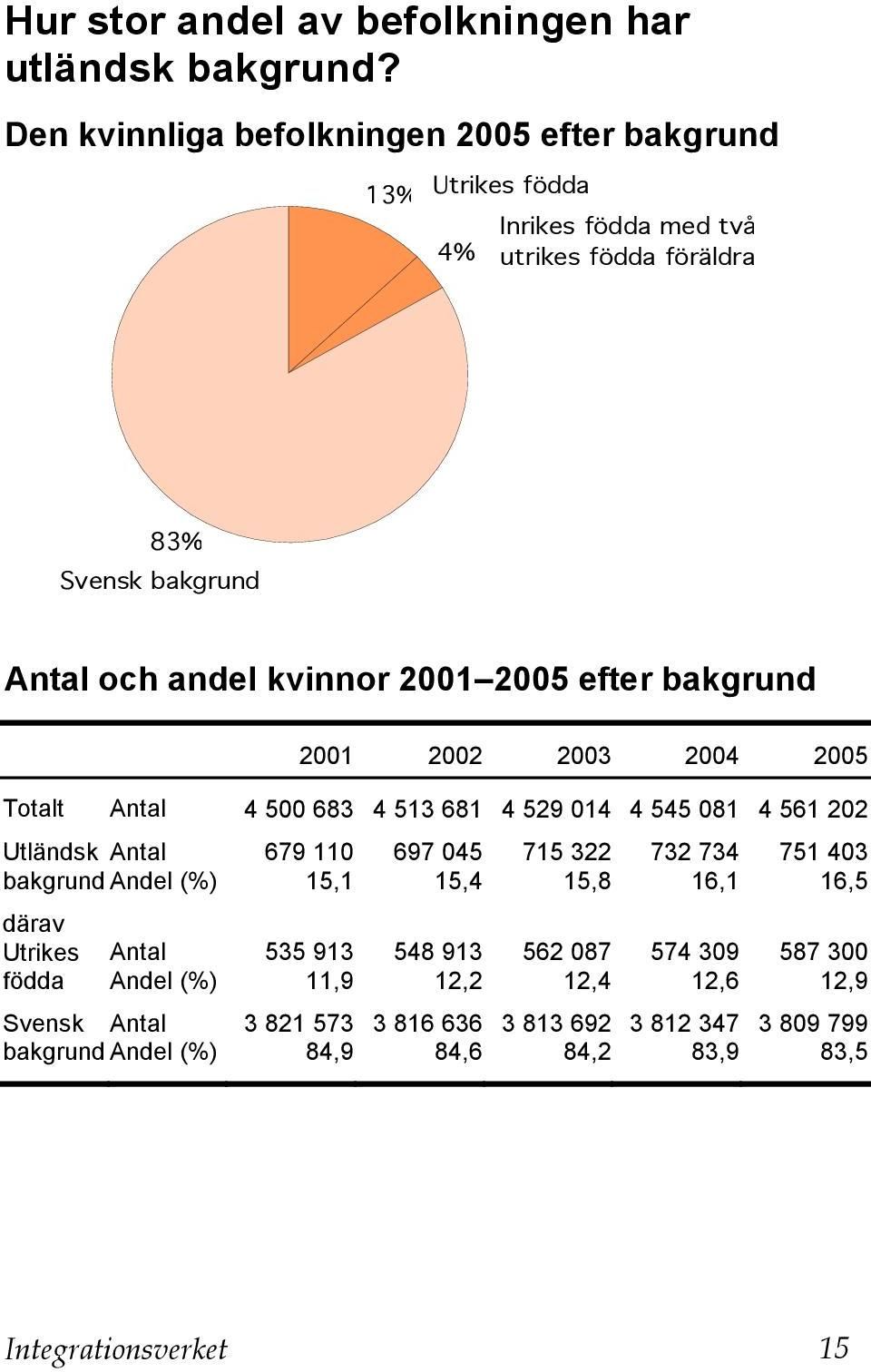 2001 2005 efter bakgrund 2001 2002 2003 2004 2005 Totalt Antal 4 500 683 4 513 681 4 529 014 4 545 081 4 561 202 Utländsk Antal 679 110 697 045 715 322 732