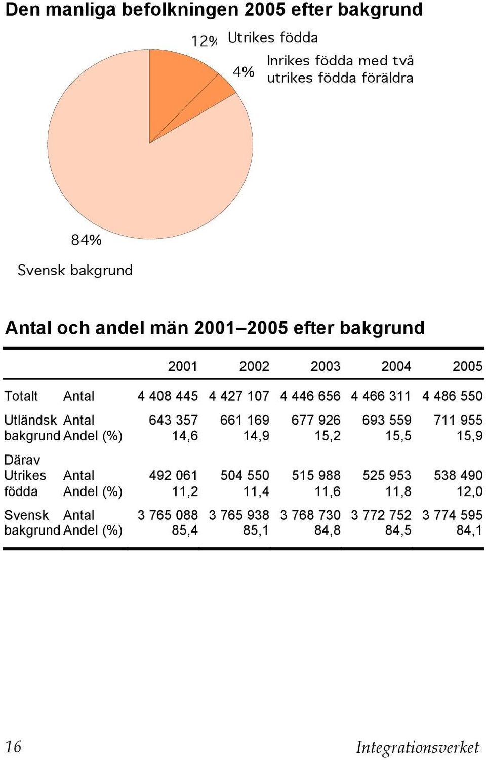 357 661 169 677 926 693 559 711 955 bakgrund Andel (%) 14,6 14,9 15,2 15,5 15,9 Därav Utrikes Antal 492 061 504 550 515 988 525 953 538 490