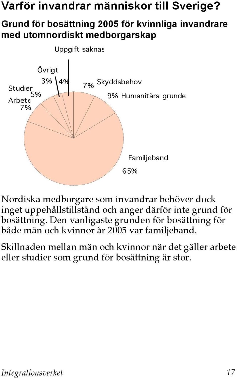 Skyddsbehov 7% 9% Humanitära grunder 7% Familjeband 65% Nordiska medborgare som invandrar behöver dock inget uppehållstillstånd och
