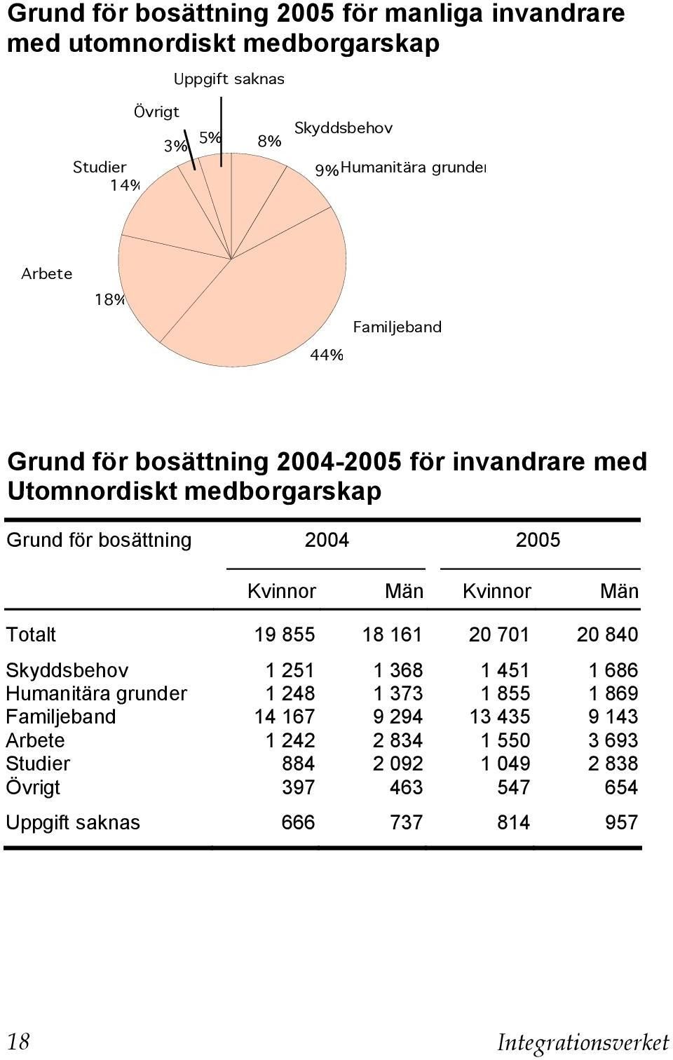 2004 2005 Kvinnor Män Kvinnor Män Totalt 19 855 18 161 20 701 20 840 Skyddsbehov 1 251 1 368 1 451 1 686 Humanitära grunder 1 248 1 373 1 855 1