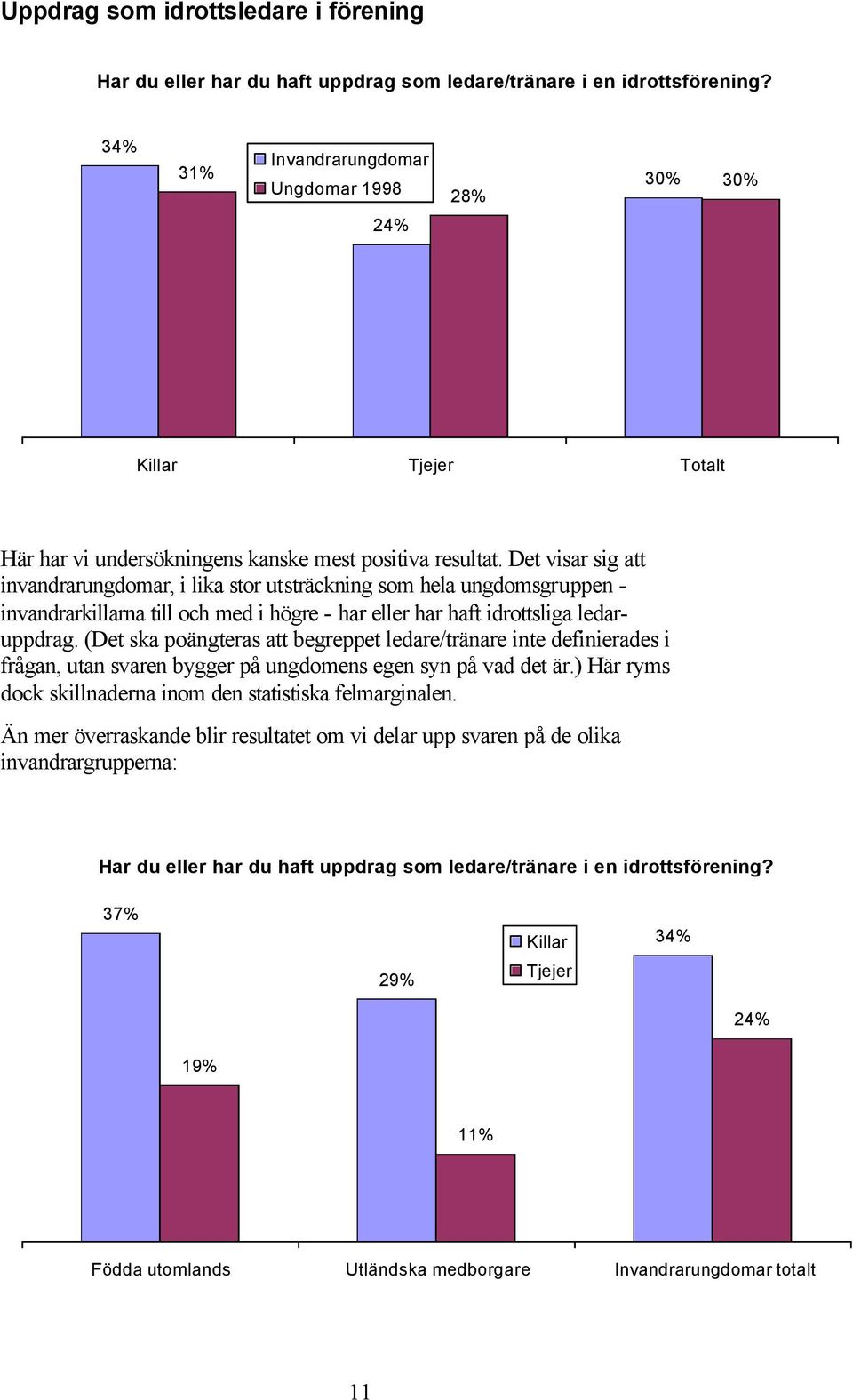 Det visar sig att invandrarungdomar, i lika stor utsträckning som hela ungdomsgruppen - invandrarkillarna till och med i högre - har eller har haft idrottsliga ledaruppdrag.