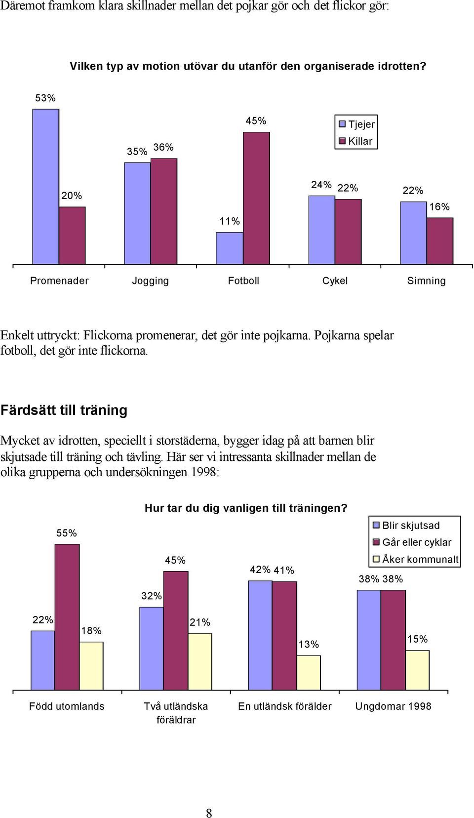 Pojkarna spelar fotboll, det gör inte flickorna. Färdsätt till träning Mycket av idrotten, speciellt i storstäderna, bygger idag på att barnen blir skjutsade till träning och tävling.