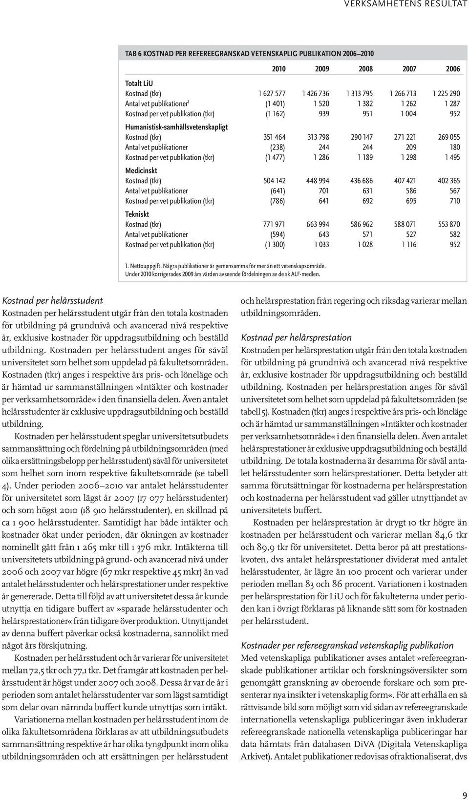 Antal vet publikationer (238) 244 244 209 180 Kostnad per vet publikation (tkr) (1 477) 1 286 1 189 1 298 1 495 Medicinskt Kostnad (tkr) 504 142 448 994 436 686 407 421 402 365 Antal vet