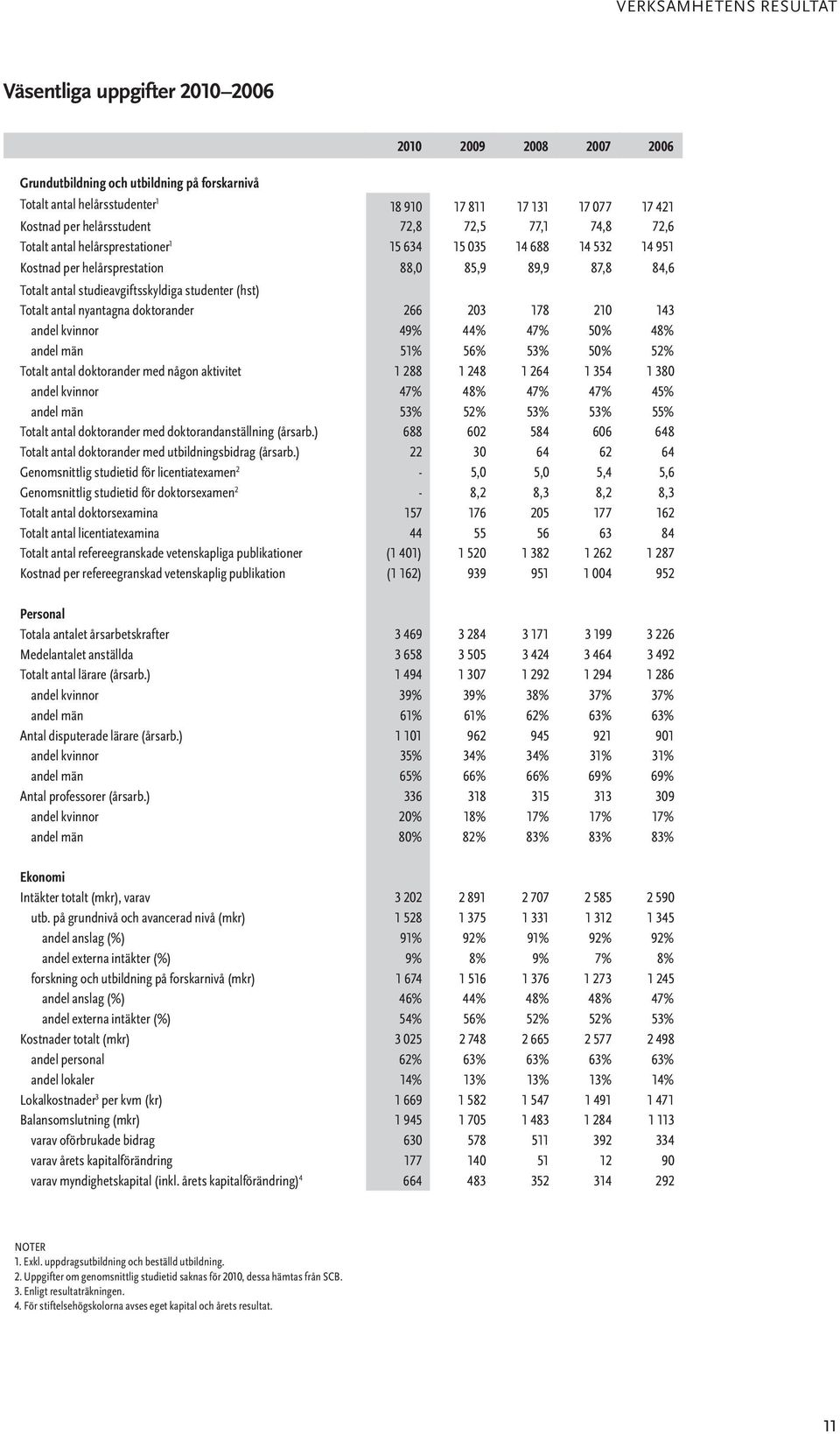 studieavgiftsskyldiga studenter (hst) Totalt antal nyantagna doktorander 266 203 178 210 143 andel kvinnor 49% 44% 47% 50% 48% andel män 51% 56% 53% 50% 52% Totalt antal doktorander med någon