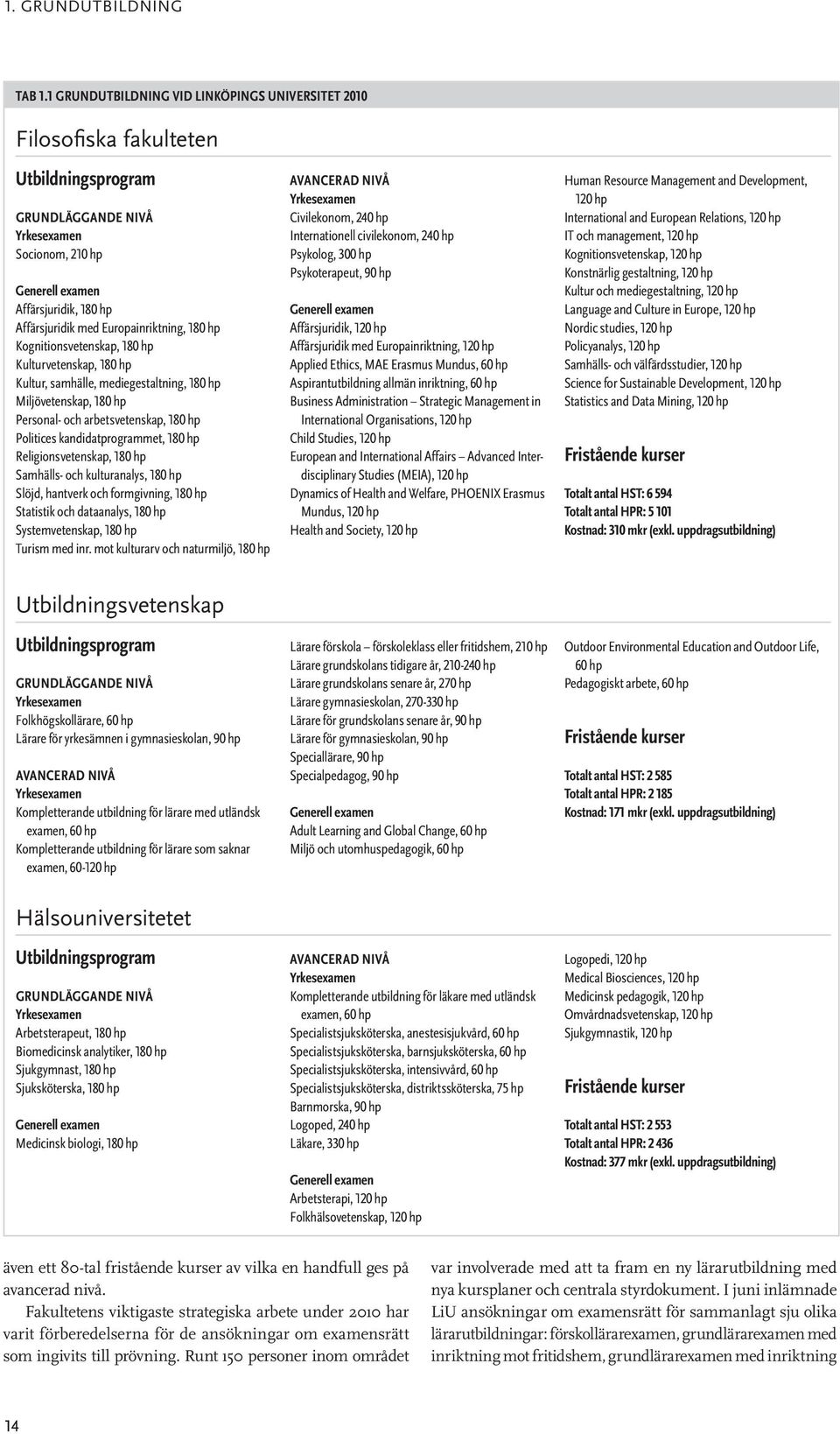 Europainriktning, 180 hp Kognitionsvetenskap, 180 hp Kulturvetenskap, 180 hp Kultur, samhälle, mediegestaltning, 180 hp Miljövetenskap, 180 hp Personal- och arbetsvetenskap, 180 hp Politices