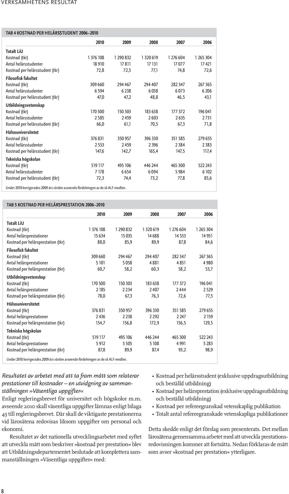 073 6 206 Kostnad per helårsstudent (tkr) 47,0 47,2 48,8 46,5 43,1 Utbildningsvetenskap Kostnad (tkr) 170 500 150 303 183 638 177 372 196 041 Antal helårsstudenter 2 585 2 459 2 603 2 635 2 731
