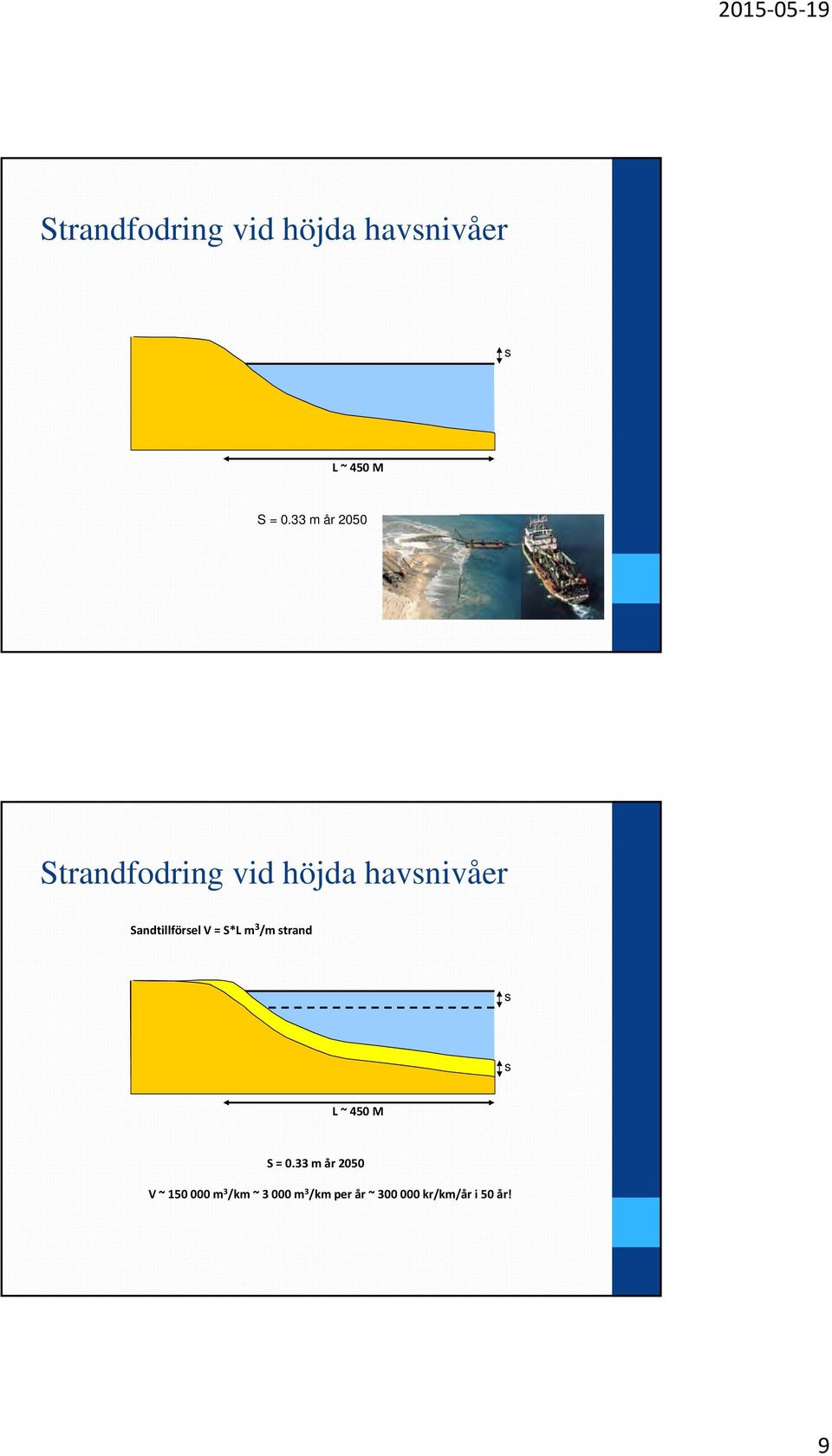 Sandtillförsel V = S*L m 3 /m strand s s L ~ 450 M S = 0.