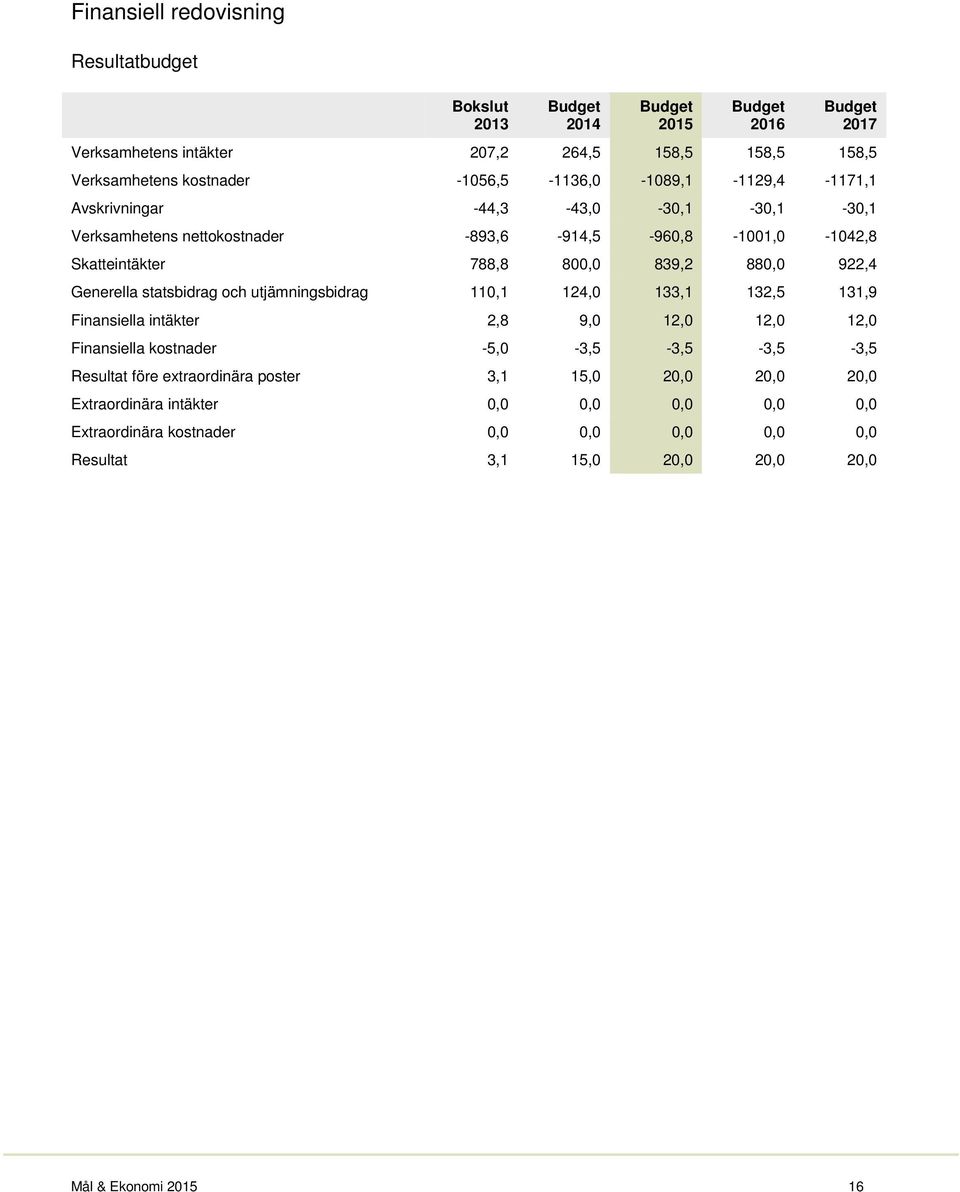 922,4 Generella statsbidrag och utjämningsbidrag 110,1 124,0 133,1 132,5 131,9 Finansiella intäkter 2,8 9,0 12,0 12,0 12,0 Finansiella kostnader -5,0-3,5-3,5-3,5-3,5 Resultat före