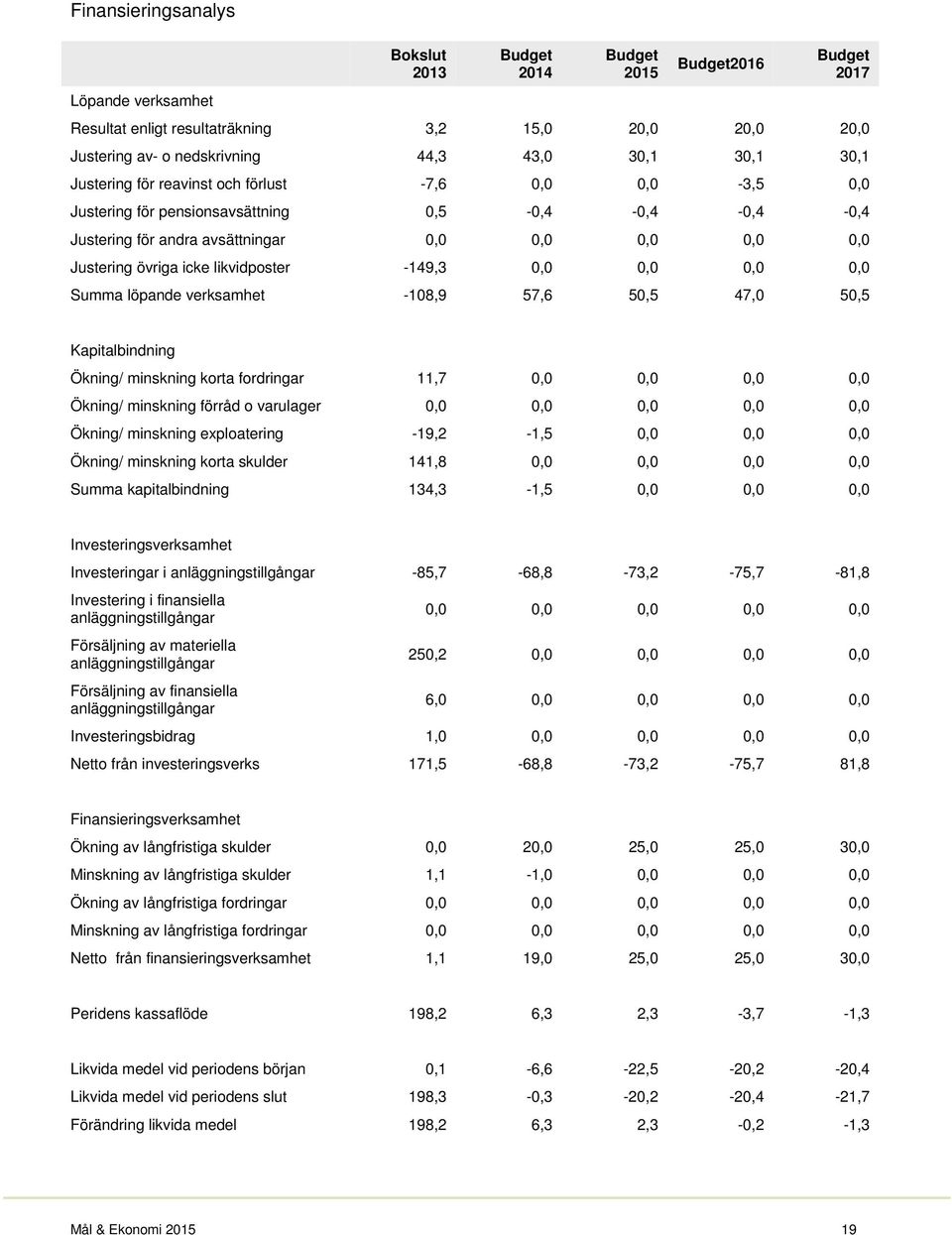 likvidposter -149,3 0,0 0,0 0,0 0,0 Summa löpande verksamhet -108,9 57,6 50,5 47,0 50,5 Kapitalbindning Ökning/ minskning korta fordringar 11,7 0,0 0,0 0,0 0,0 Ökning/ minskning förråd o varulager