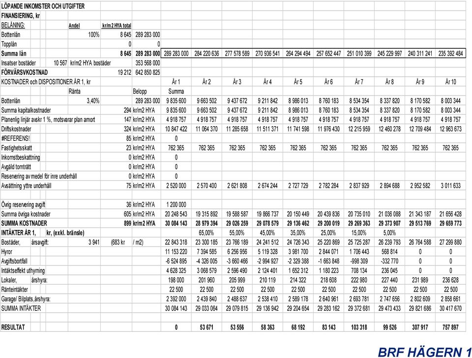 1, kr År 1 År 2 År 3 År 4 År 5 År 6 År 7 År 8 År 9 År 10 Ränta Belopp Summa Bottenlån 3,40% 289 283 000 9 835 600 9 663 502 9 437 672 9 211 842 8 986 013 8 760 183 8 534 354 8 337 820 8 170 582 8 003