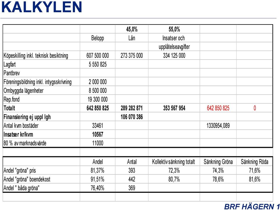 intygsskrivning 2 000 000 Ombyggda lägenheter 8 500 000 Rep.
