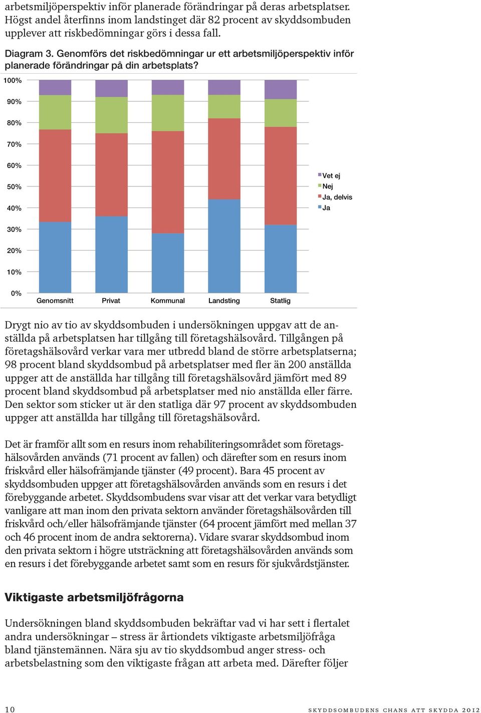 100% 90% 80% 70% 60% 50% 40% Vet ej Nej Ja, delvis Ja 30% 20% 10% 0% Genomsnitt Privat Kommunal Landsting Statlig Drygt nio av tio av skyddsombuden i undersökningen uppgav att de anställda på