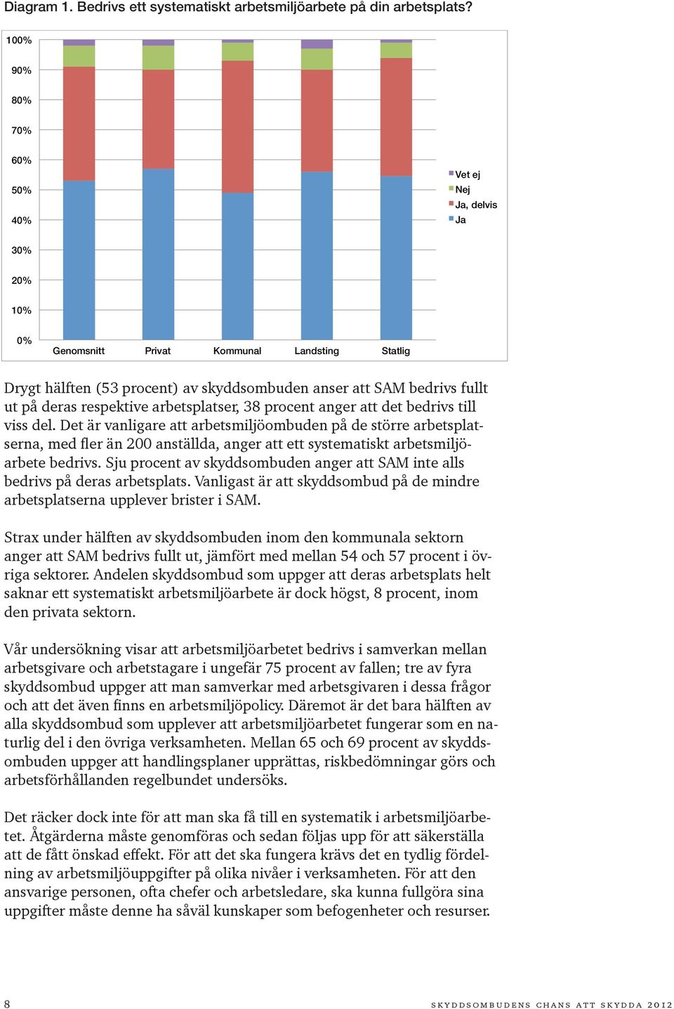 respektive arbetsplatser, 38 procent anger att det bedrivs till viss del.